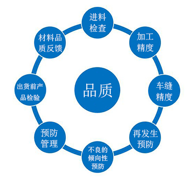 品質管理體系